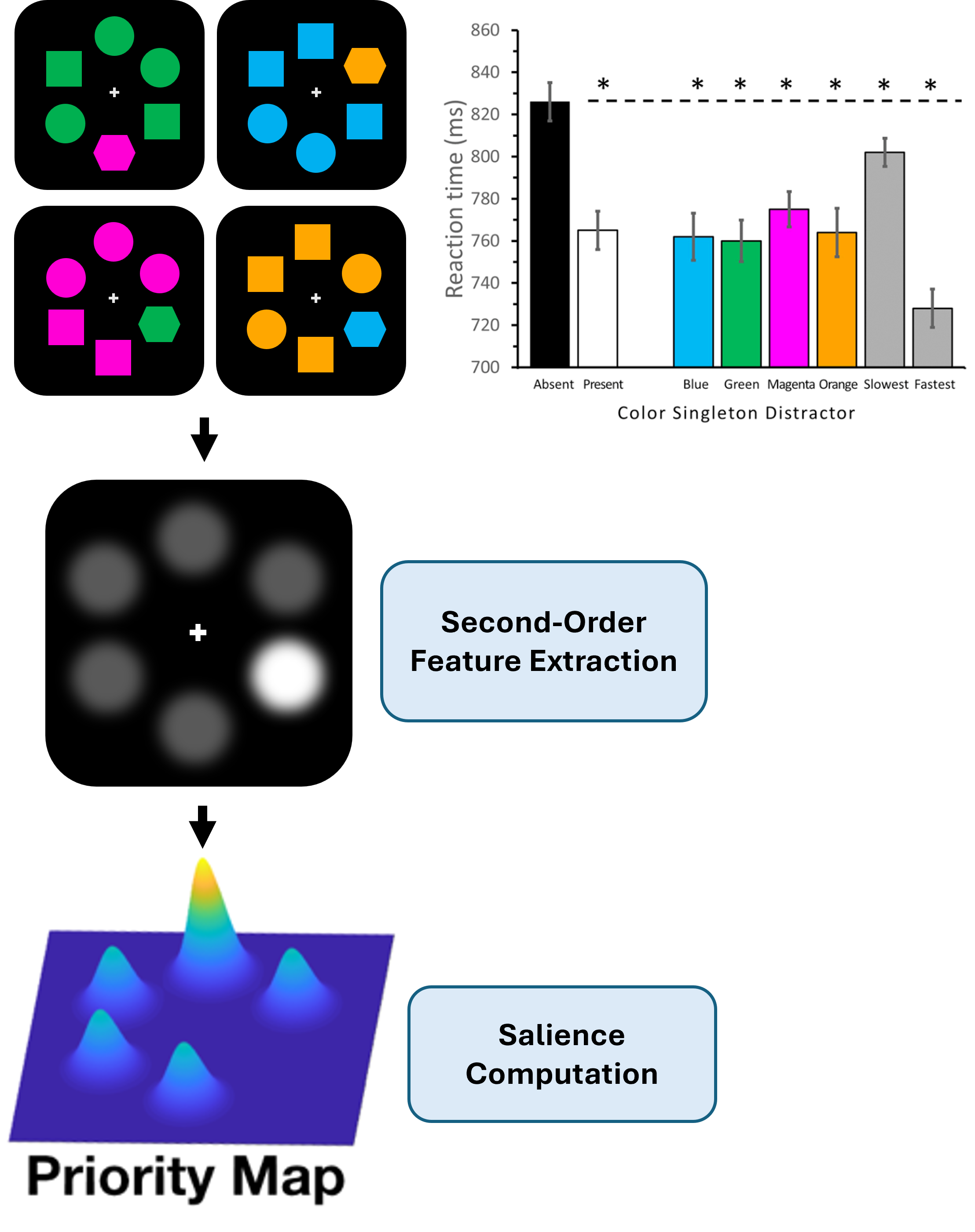 Second-order distractor suppression illustration.